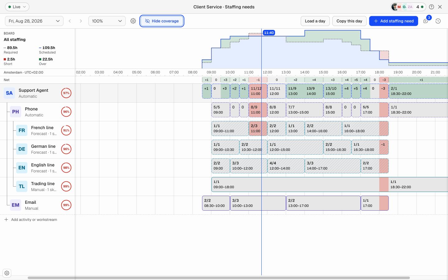 Soon coverage view showing scheduled versus required staffing, shortages, and overstaffing by interval