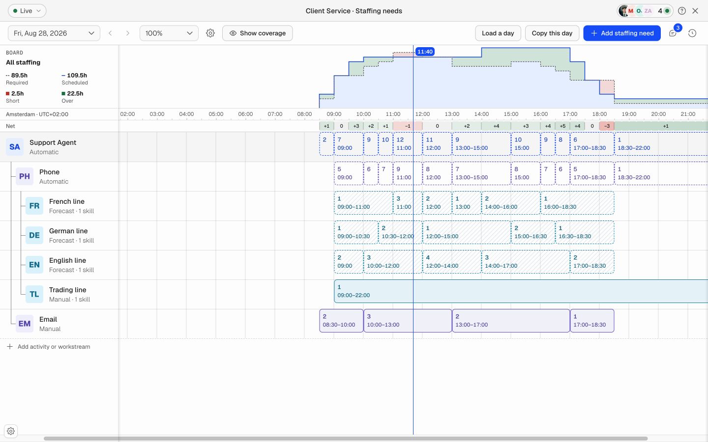 Staffing Requirements in Soon showing role, activity, and workstream needs through the day